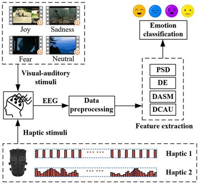 Recognizing emotions induced by wearable haptic vibration using noninvasive electroencephalogram